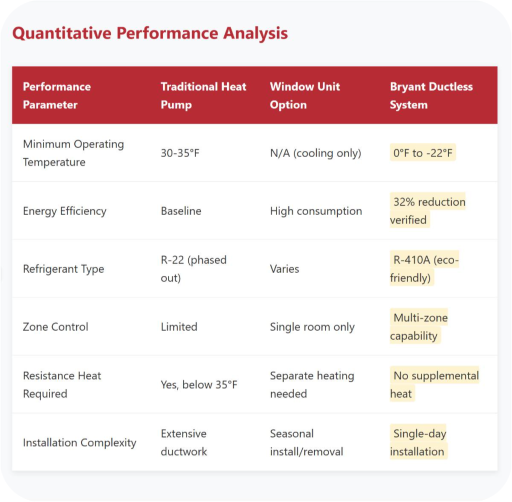 Bryant Analysis-modified | Ductless Bryant