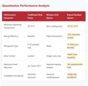 Performance comparison table for traditional heat pump, window unit option, and Bryant ductless system showing temps, efficiency, refrigerant, zone control, heating, and installation.