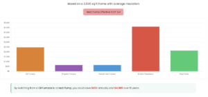 Bar chart comparing annual costs for five heating options (Oil Furnace, Propane Furnace, Natural Gas Furnace, Electric Resistance, Heat Pump) for a 2,500 sq ft home with average insulation, showing Heat Pump as most cost-efficient.